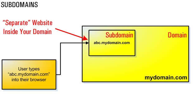 Sub Domain là gì?