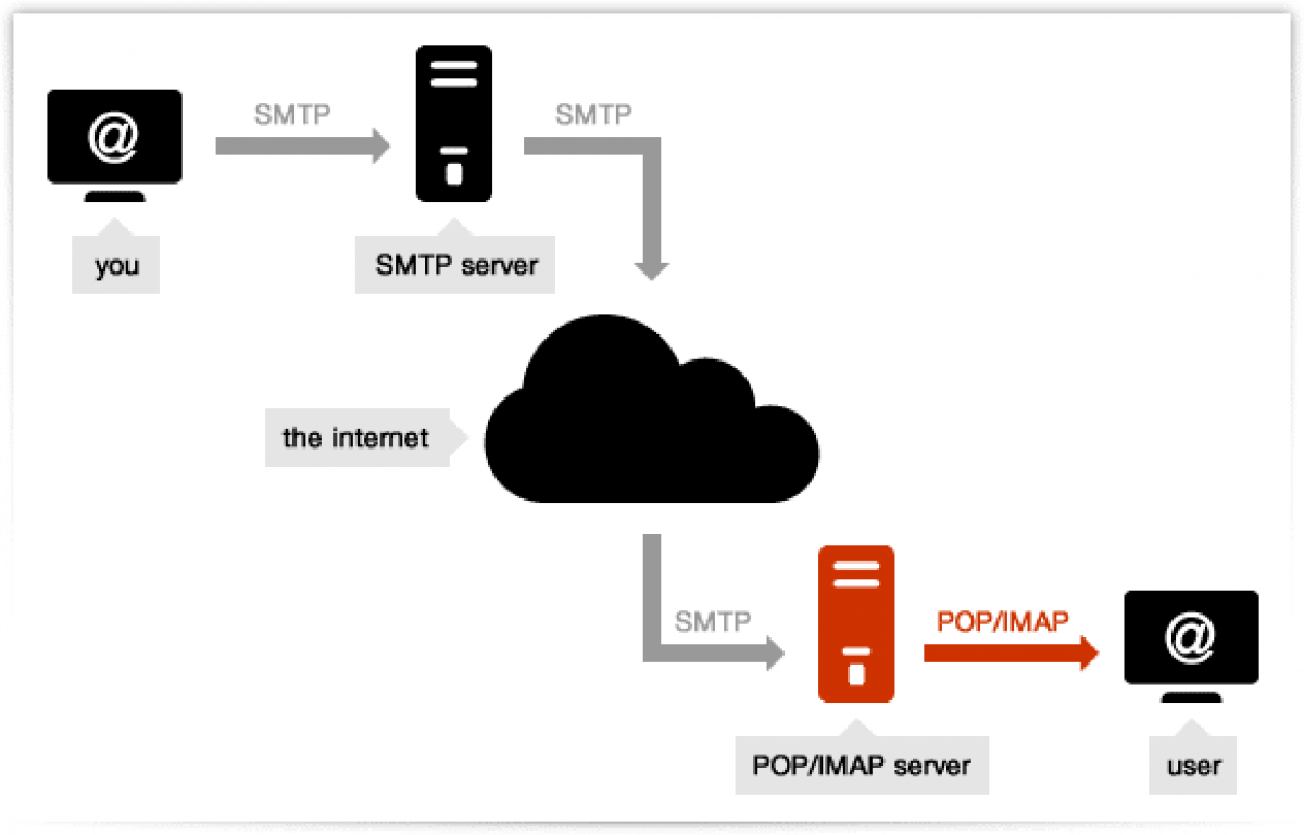 Smtp user. SMTP сервер. SMTP сервер протокол. SMTP картинки. Электронная почта SMTP.