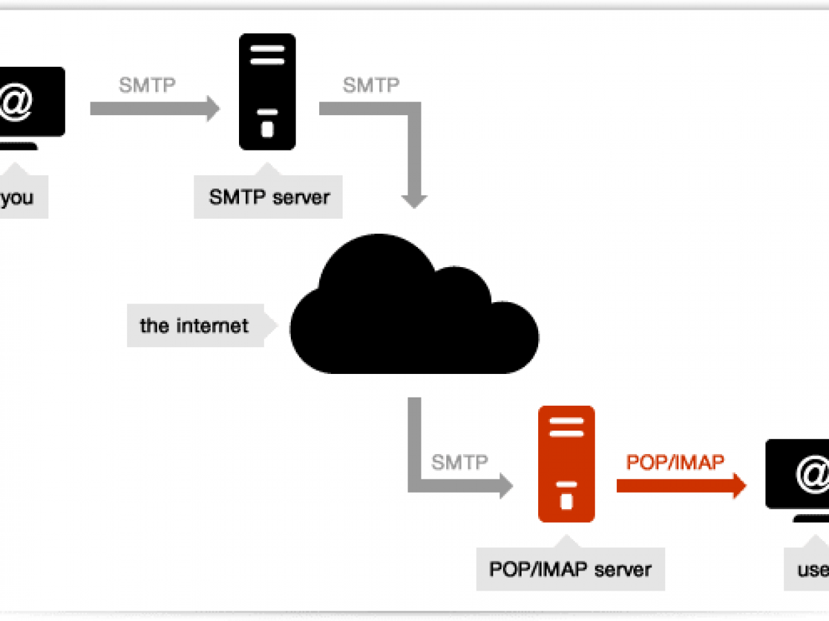 POP3, SMTP, IMAP là gì? Danh sách Port POP3 và SMTP Port trên ...