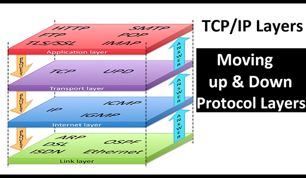 Cấu trúc 4 tầng của TCP/IP