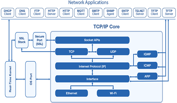 Mô Hình TCPIP Là Gì Tìm Hiểu Về Giao Thức TCP IP