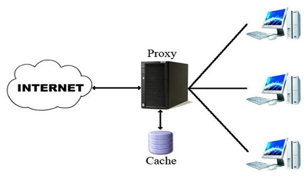 Proxy Server là biện pháp không ngừng mở rộng liên kết hiệu suất cao nhập Internet