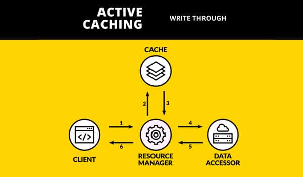 Cache là gì? Write-through cache chung việc truy xuất tài liệu nhanh gọn hơn