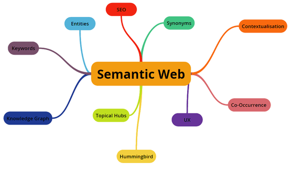 Semantic Web - mạng lưới kết nối các yếu tố tạo nên thông tin trên WWW