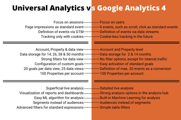 Sự khác nhau giữa Google Analytics và Universal Analytics.