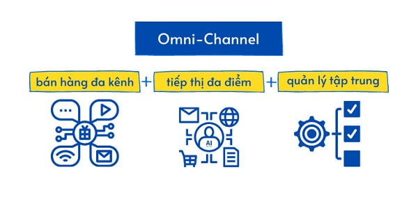 Mô hình bán hàng đa kênh Omni Channel đang rất phổ biến hiện nay.