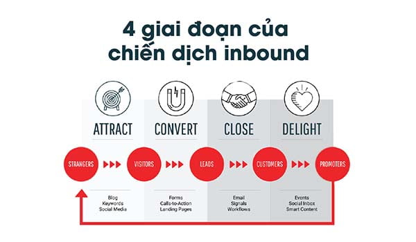 4 giai đoạn của Inbound Marketing.