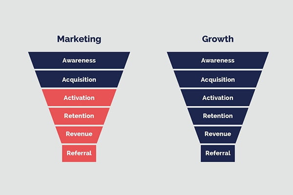 Growth marketing là gì