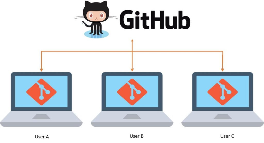 Cách thức vận hành của GitHub