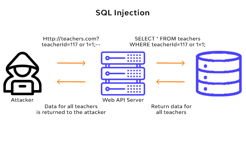 Hệ quả lớn khi cố tấn công vào SQL ịnection