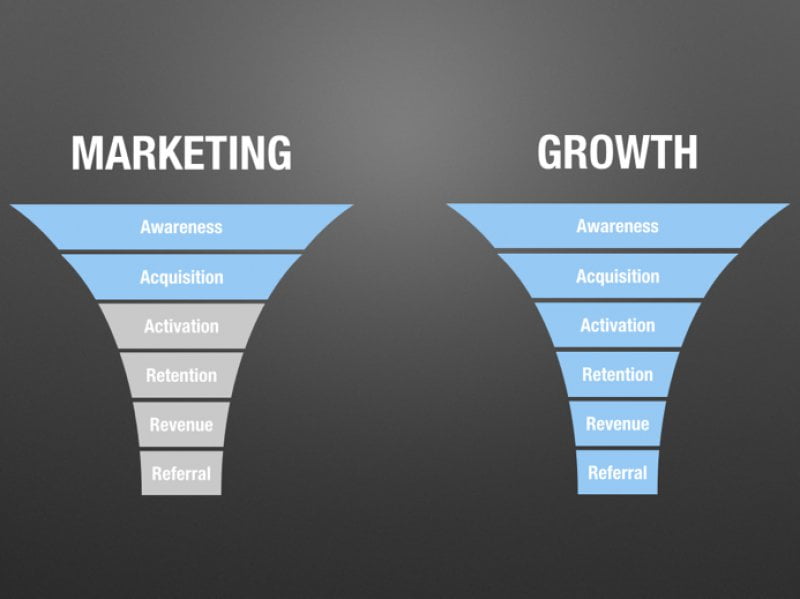 chiến lược Marketing truyền thống sẽ không được tối ưu bằng Growth Marketing