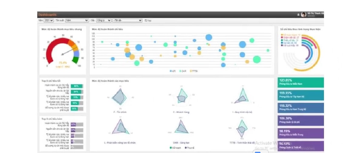 Bảng báo cáo hiển thị phần mềm KPI digiiTeamW