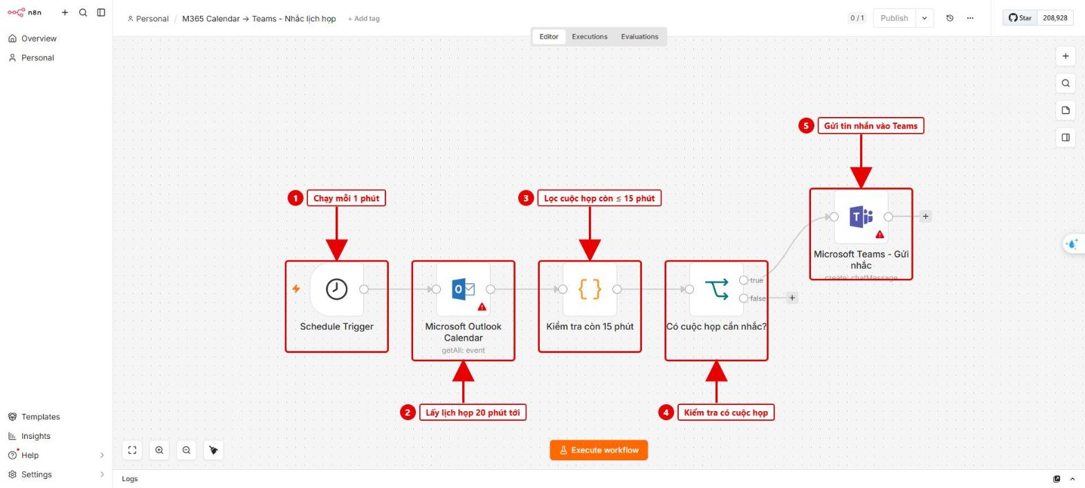 Hình 1: Tổng quan 5 node của workflow trong n8n