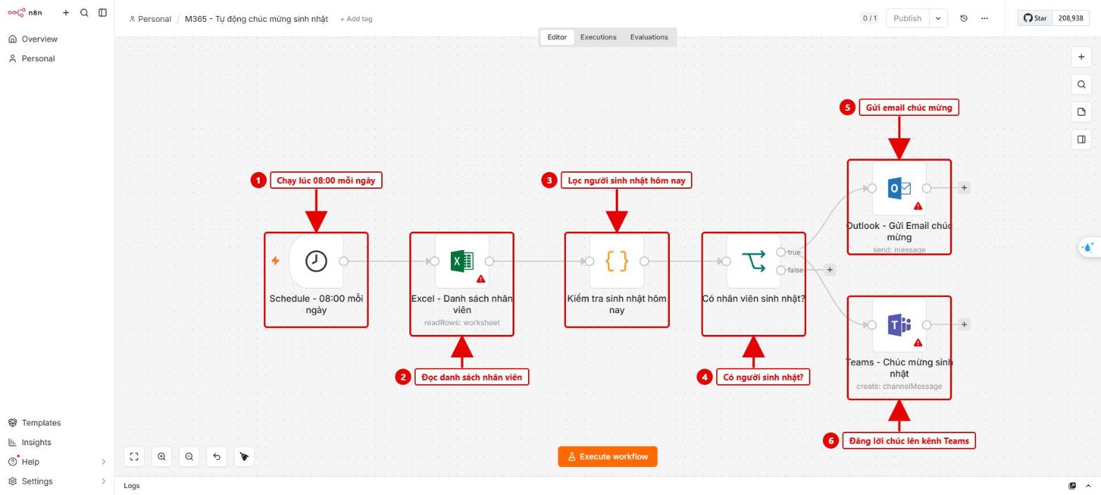 Hình 1: Tổng quan 6 node của workflow trong n8n